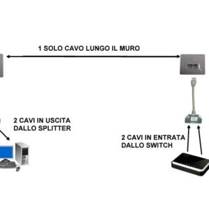 ADATTATORE SCHERMATO PER CAT. 5E PER 2 LINEE RJ45 SU UN UNICO CAVO