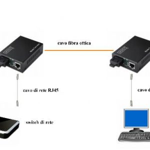 CONVERTITORE 10/100/1000 GIGABIT MEDIA CONVERTER RJ45 - FIBRA OTTICA CON MODULO SFP