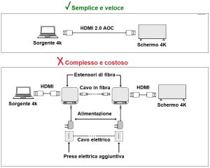LKCDP80F-11-H.jpg CAVO VIDEO AOC FIBRA OTTICA COLLEGAMENTO DISPLAYPORT 1.2 4K60HZ ULTRA HD MT 80