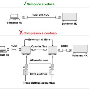 LKCDP80F-11-H.jpg CAVO VIDEO AOC FIBRA OTTICA COLLEGAMENTO DISPLAYPORT 1.2 4K60HZ ULTRA HD MT 80